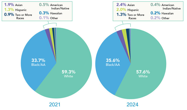 Our Communities Are Changing and So Are We